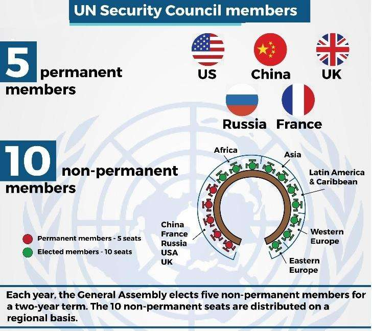 UN Security Council Members